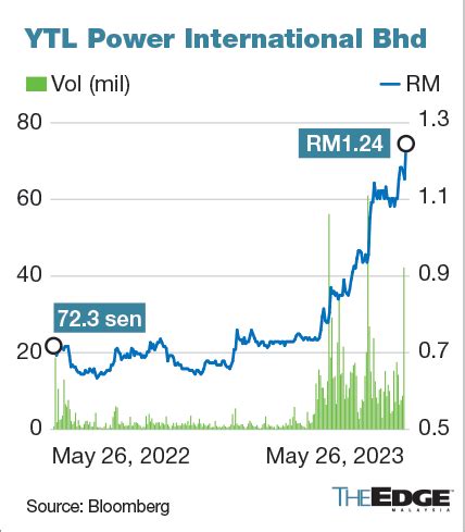 ytl power international berhad share price
